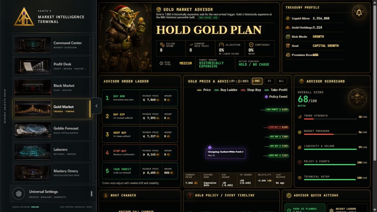 Current Gold Market advisor with order ladder, chart, scorecard, and treasury context.